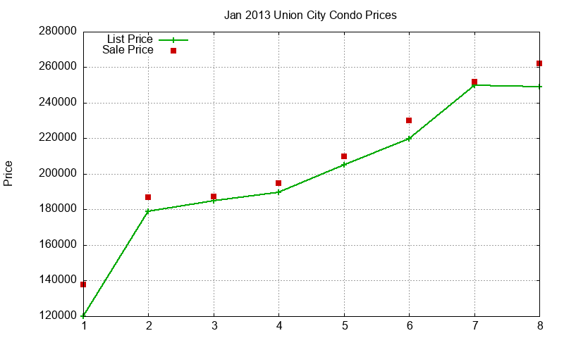 Union City Condos Just Sold 2013-01 Union City Condos Just Sold 2013-01