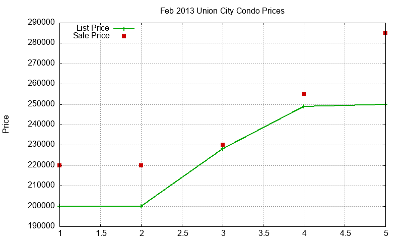 Union City Condos Just Sold 2013-02 Union City Condos Just Sold 2013-02