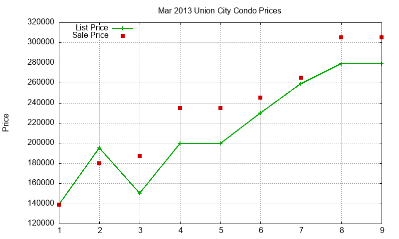 Union City Condos Just Sold 2013-03 Union City Condos Just Sold 2013-03