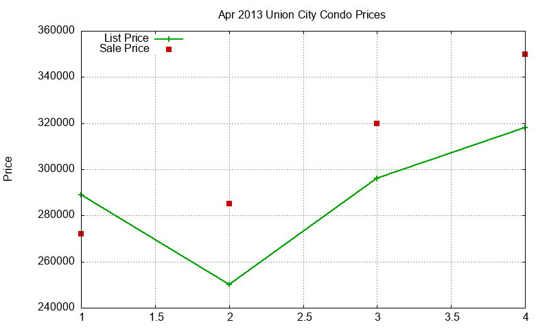 Union City Condos Just Sold 2013-04 Union City Condos Just Sold 2013-04