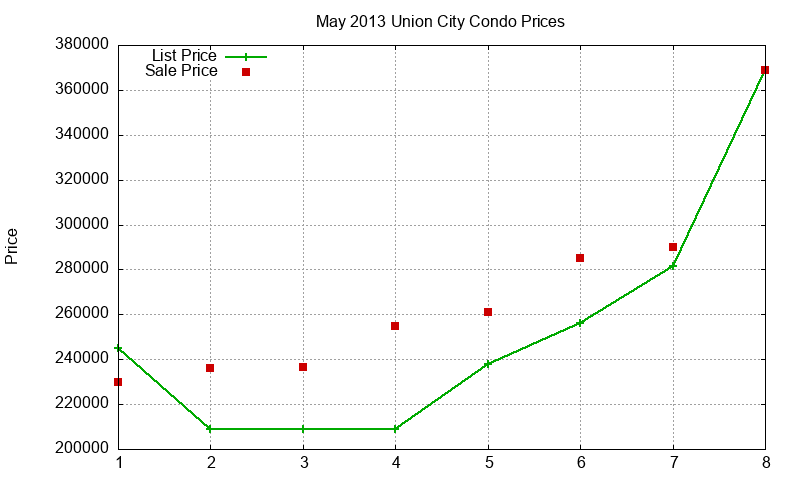 Union City Condos Just Sold 2013-05 Union City Condos Just Sold 2013-05