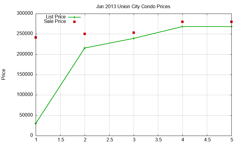 Union City Condos Just Sold 2013-06 Union City Condos Just Sold 2013-06