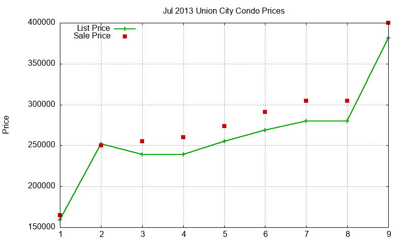 Union City Condos Just Sold 2013-07 Union City Condos Just Sold 2013-07