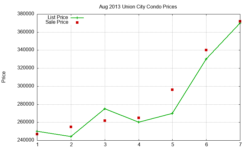 Union City Condos Just Sold 2013-08 Union City Condos Just Sold 2013-08