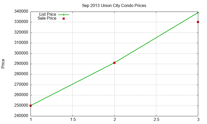 Union City Condos Just Sold 2013-09 Union City Condos Just Sold 2013-09