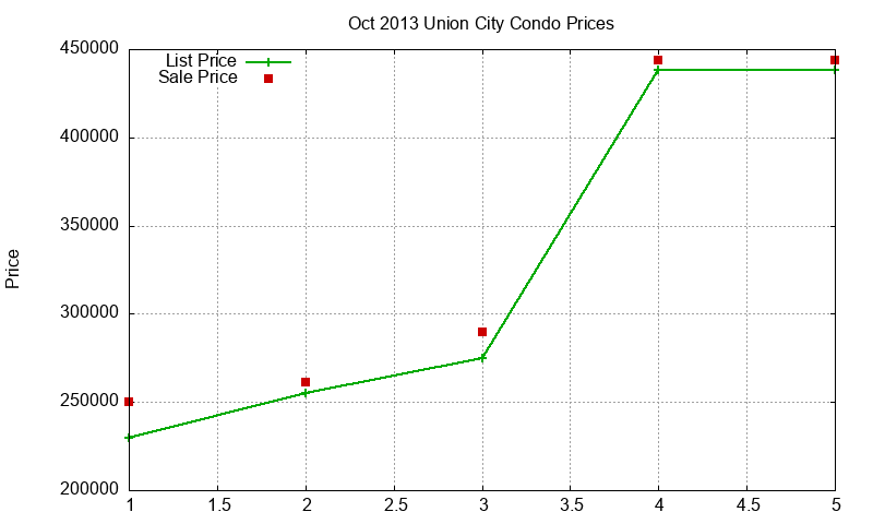 Union City Condos Just Sold 2013-10 Union City Condos Just Sold 2013-10