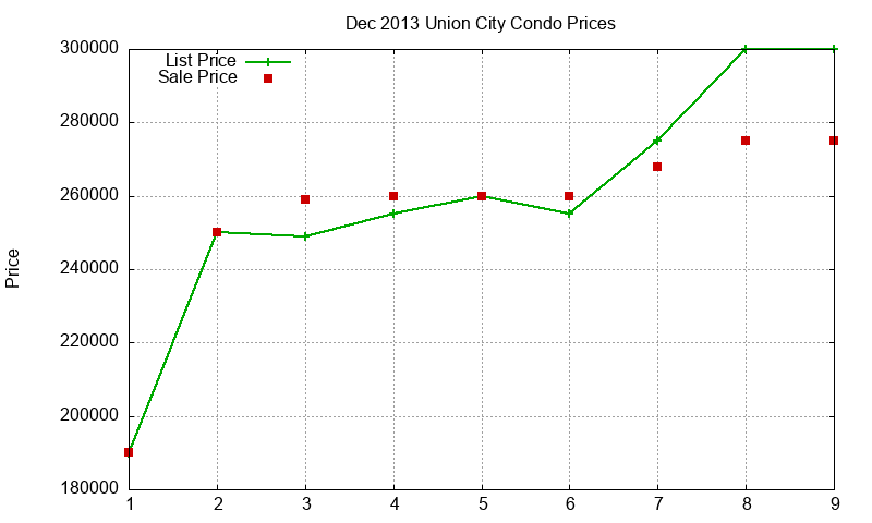 Union City Condos Just Sold 2013-12 Union City Condos Just Sold 2013-12