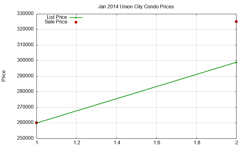 Union City Condos Just Sold 2014-01 Union City Condos Just Sold 2014-01