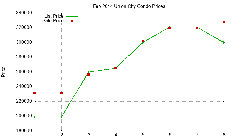 Union City Condos Just Sold 2014-02 Union City Condos Just Sold 2014-02