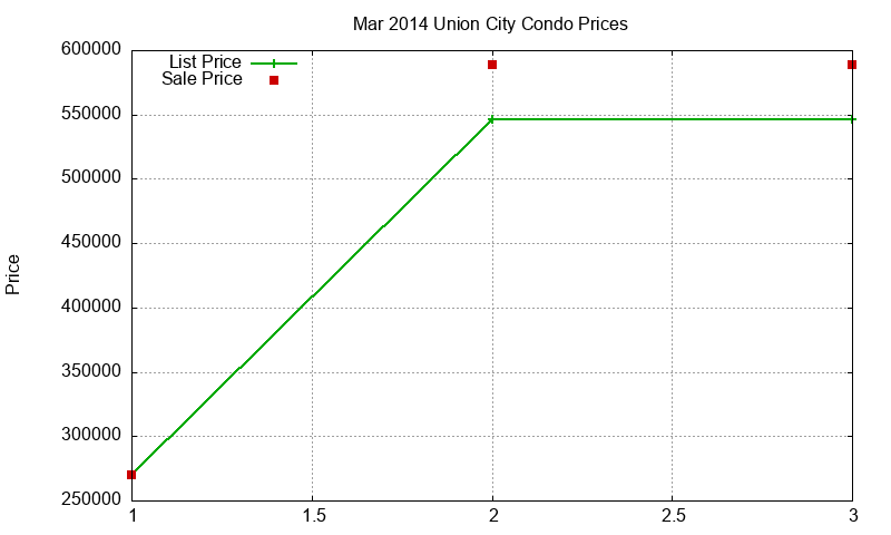 Union City Condos Just Sold 2014-03 Union City Condos Just Sold 2014-03