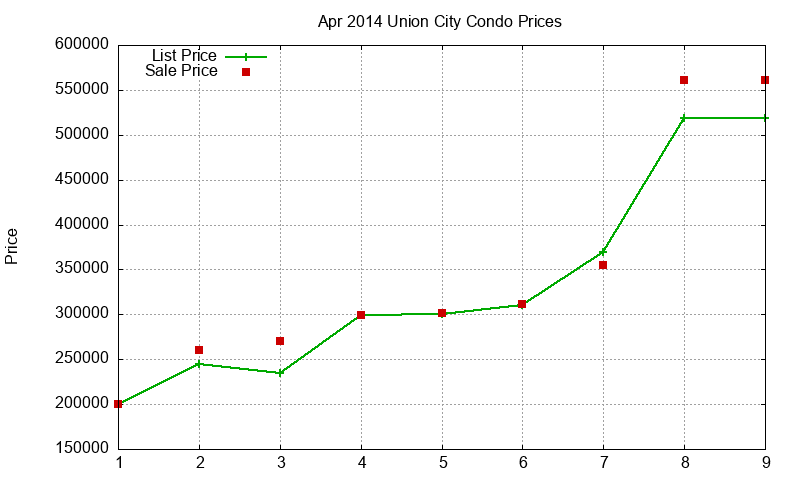 Union City Condos Just Sold 2014-04 Union City Condos Just Sold 2014-04