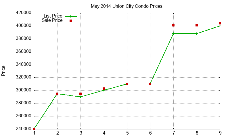 Union City Condos Just Sold 2014-05 Union City Condos Just Sold 2014-05