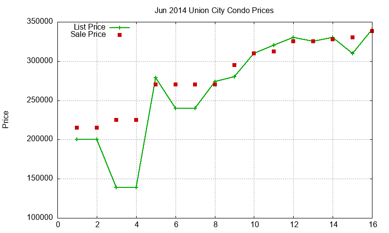 Union City Condos Just Sold 2014-06 Union City Condos Just Sold 2014-06
