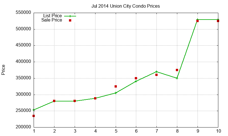 Union City Condos Just Sold 2014-07 Union City Condos Just Sold 2014-07