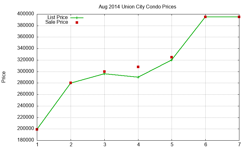 Union City Condos Just Sold 2014-08 Union City Condos Just Sold 2014-08