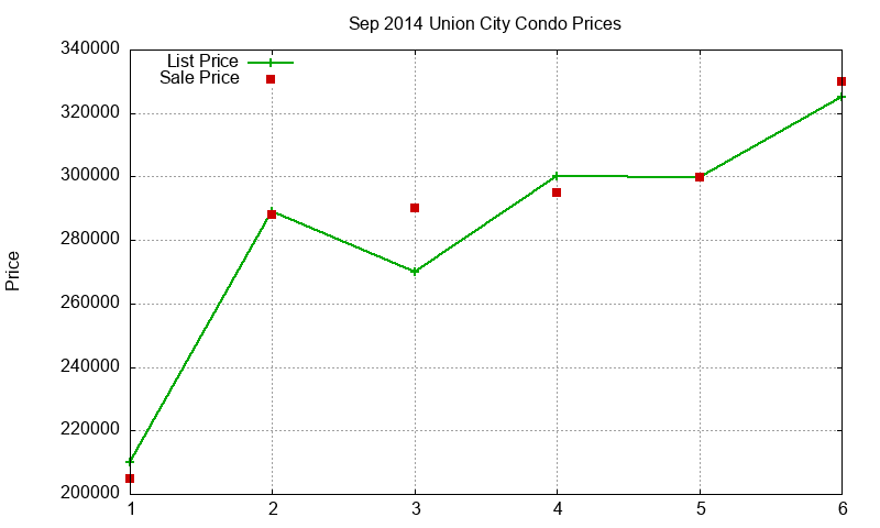 Union City Condos Just Sold 2014-09 Union City Condos Just Sold 2014-09