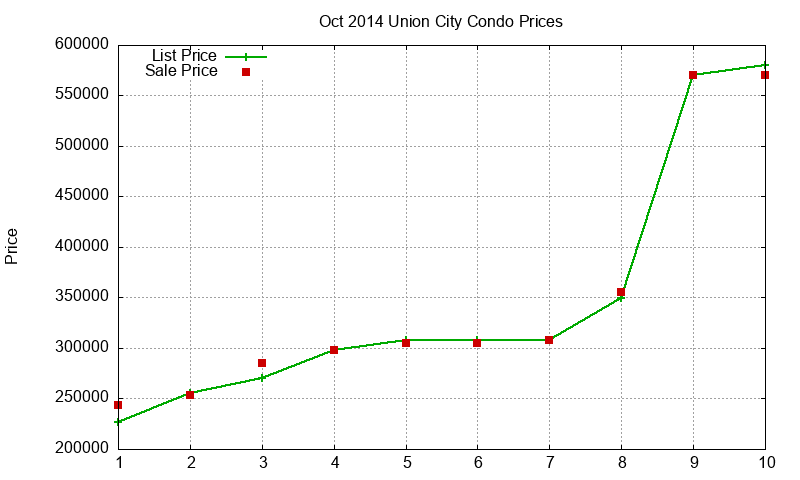 Union City Condos Just Sold 2014-10 Union City Condos Just Sold 2014-10
