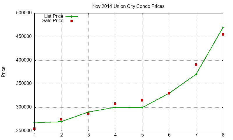 Union City Condos Just Sold 2014-11 Union City Condos Just Sold 2014-11