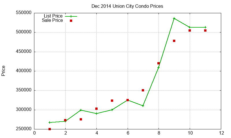 Union City Condos Just Sold 2014-12 Union City Condos Just Sold 2014-12