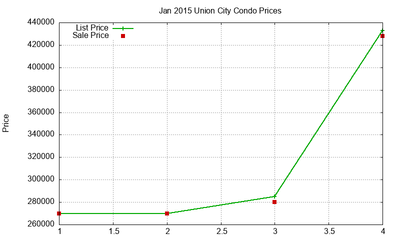 Union City Condos Just Sold 2015-01 Union City Condos Just Sold 2015-01