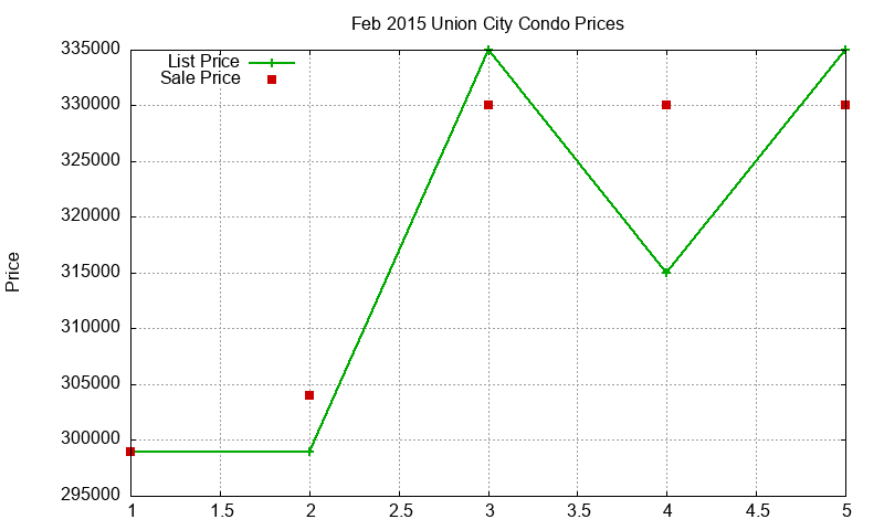 Union City Condos Just Sold 2015-02 Union City Condos Just Sold 2015-02