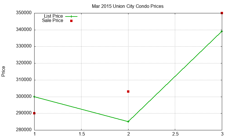 Union City Condos Just Sold 2015-03 Union City Condos Just Sold 2015-03