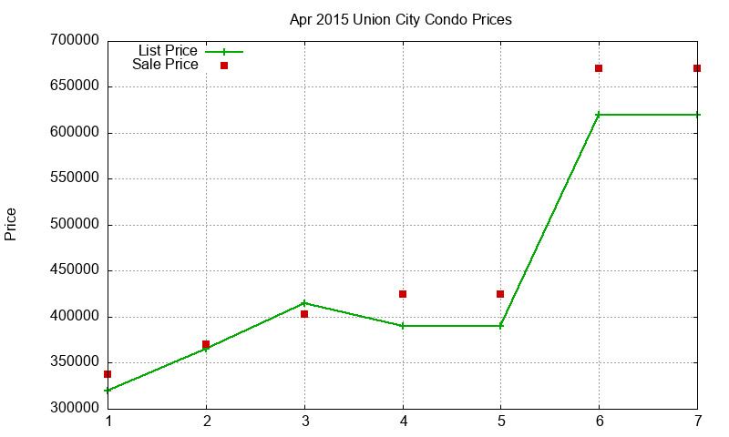 Union City Condos Just Sold 2015-04 Union City Condos Just Sold 2015-04