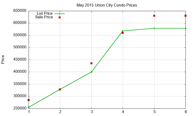 Union City Condos Just Sold 2015-05 Union City Condos Just Sold 2015-05
