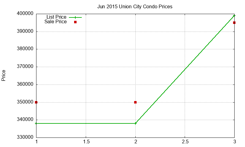 Union City Condos Just Sold 2015-06 Union City Condos Just Sold 2015-06