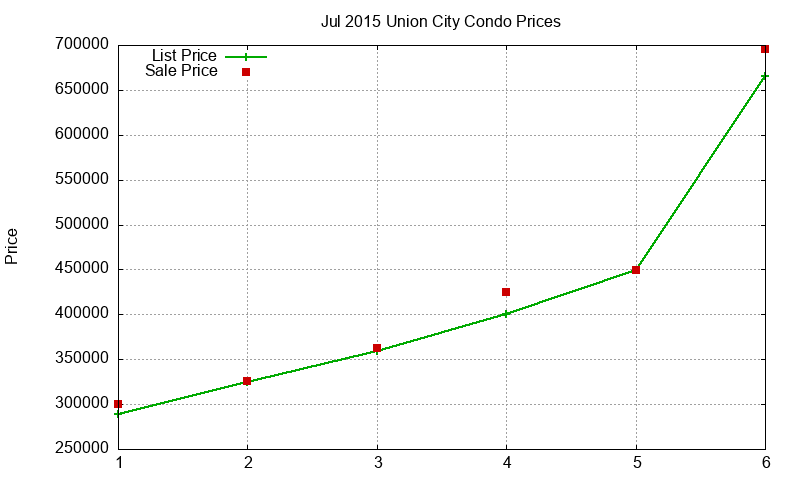 Union City Condos Just Sold 2015-07 Union City Condos Just Sold 2015-07
