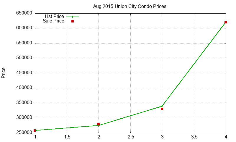 Union City Condos Just Sold 2015-08 Union City Condos Just Sold 2015-08