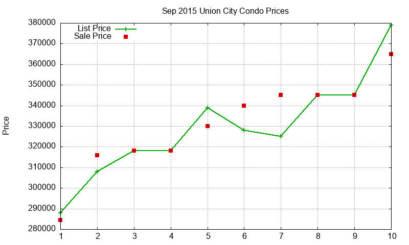 Union City Condos Just Sold 2015-09 Union City Condos Just Sold 2015-09