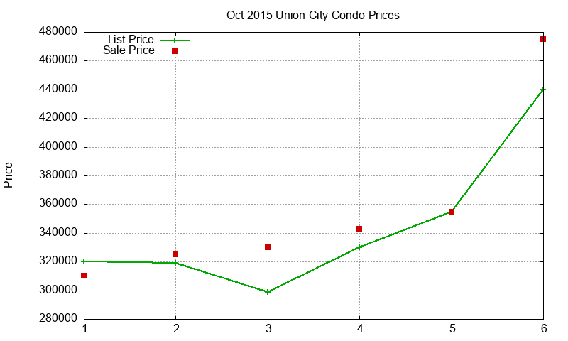 Union City Condos Just Sold 2015-10 Union City Condos Just Sold 2015-10