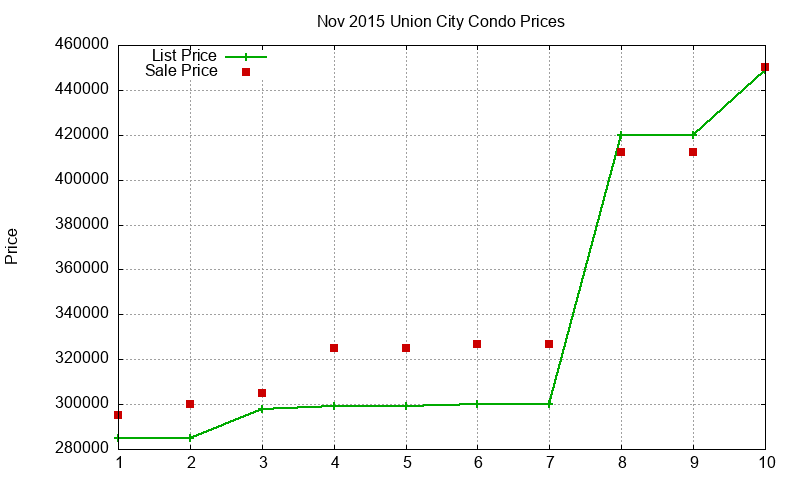 Union City Condos Just Sold 2015-11 Union City Condos Just Sold 2015-11