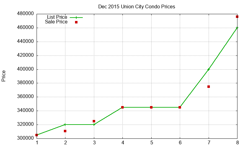 Union City Condos Just Sold 2015-12 Union City Condos Just Sold 2015-12