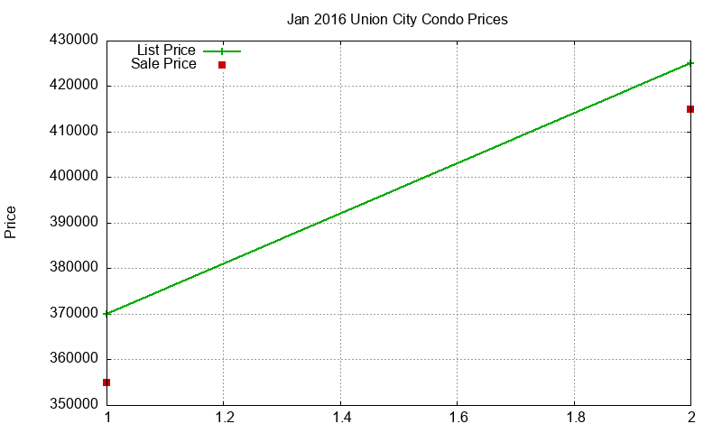 Union City Condos Just Sold 2016-01 Union City Condos Just Sold 2016-01
