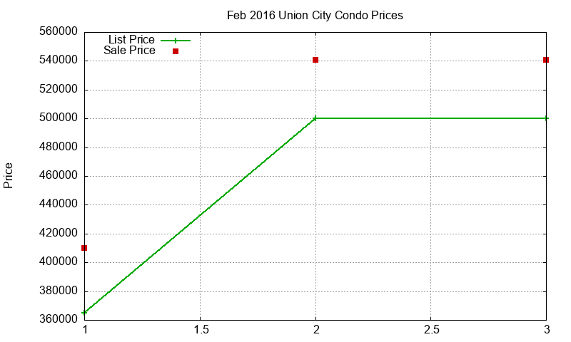 Union City Condos Just Sold 2016-02 Union City Condos Just Sold 2016-02