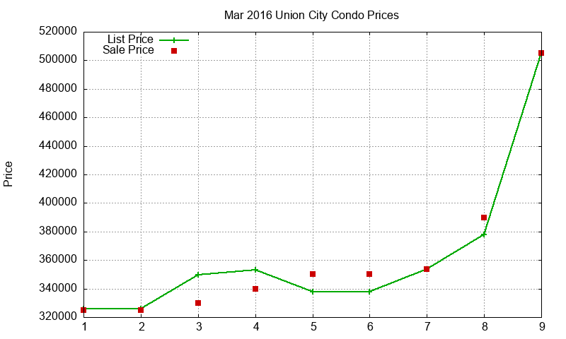 Union City Condos Just Sold 2016-03 Union City Condos Just Sold 2016-03