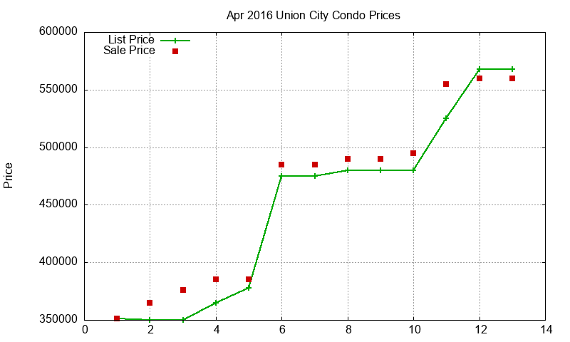 Union City Condos Just Sold 2016-04 Union City Condos Just Sold 2016-04