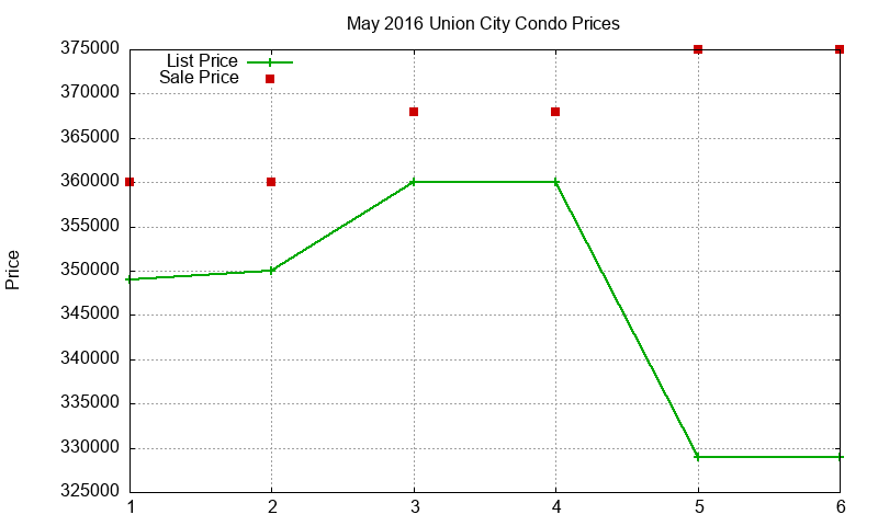 Union City Condos Just Sold 2016-05 Union City Condos Just Sold 2016-05