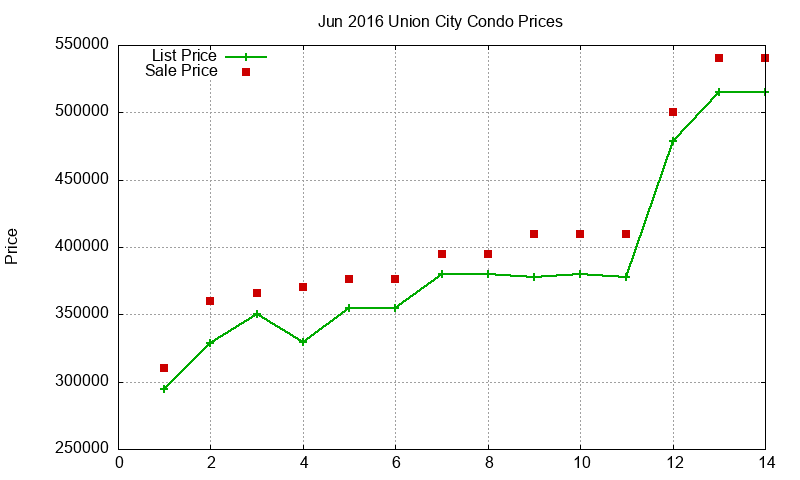 Union City Condos Just Sold 2016-06 Union City Condos Just Sold 2016-06