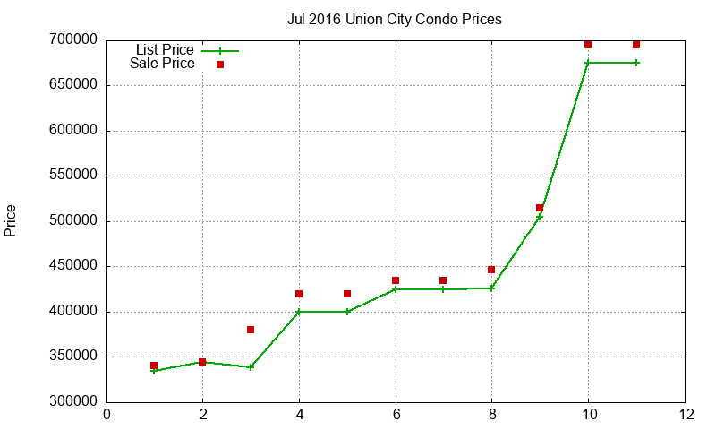 Union City Condos Just Sold 2016-07 Union City Condos Just Sold 2016-07