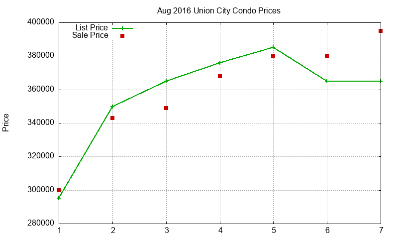 Union City Condos Just Sold 2016-08 Union City Condos Just Sold 2016-08