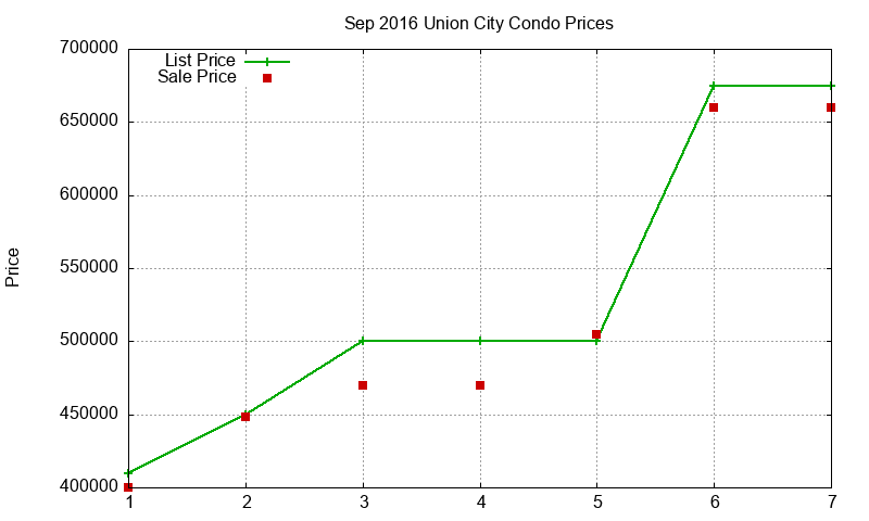 Union City Condos Just Sold 2016-09 Union City Condos Just Sold 2016-09