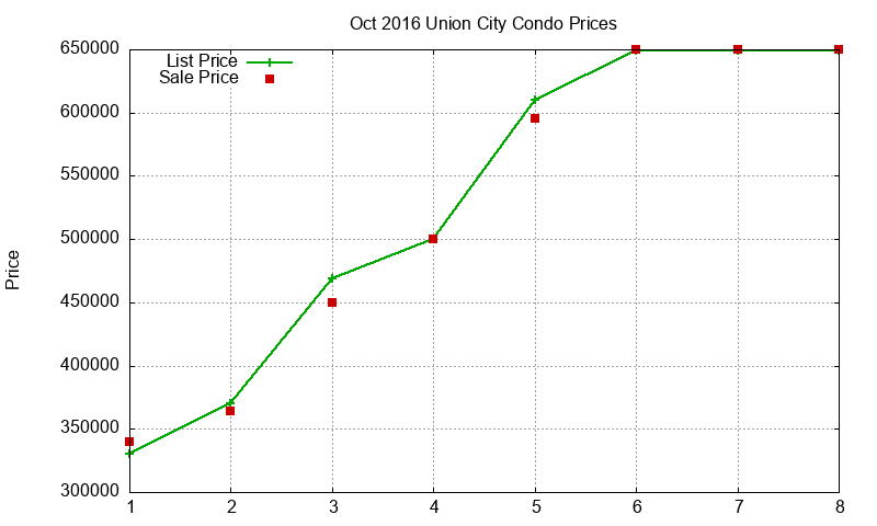 Union City Condos Just Sold 2016-10 Union City Condos Just Sold 2016-10