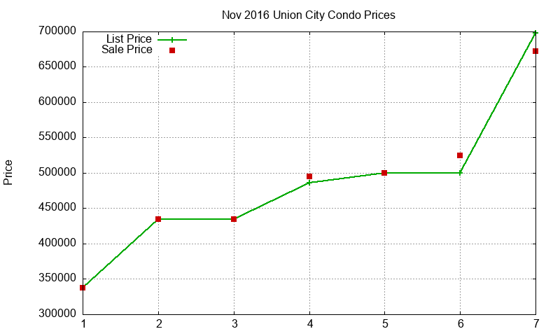 Union City Condos Just Sold 2016-11 Union City Condos Just Sold 2016-11