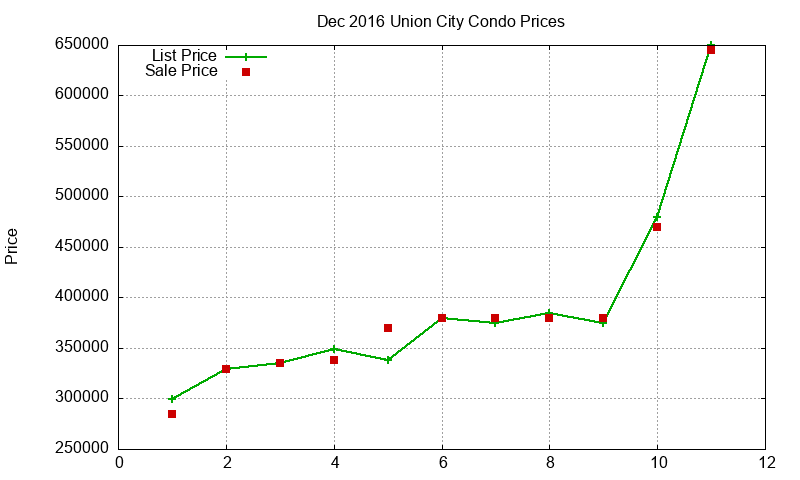 Union City Condos Just Sold 2016-12 Union City Condos Just Sold 2016-12