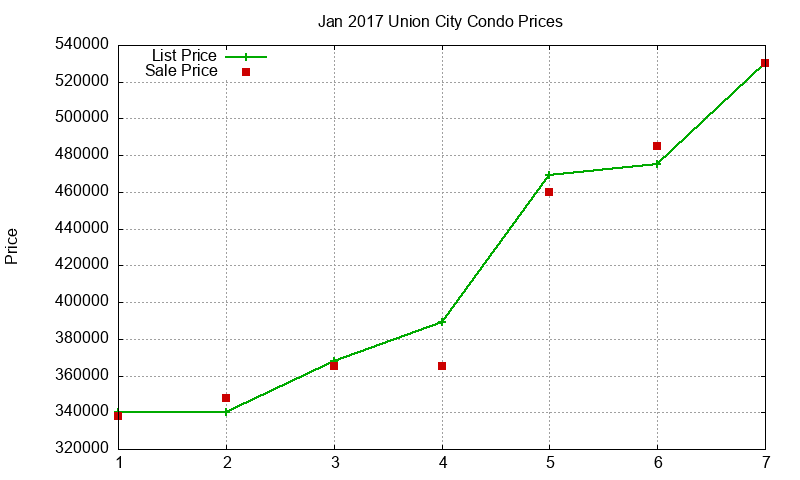 Union City Condos Just Sold 2017-01 Union City Condos Just Sold 2017-01