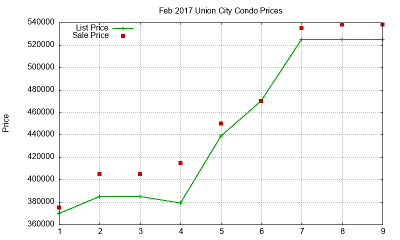Union City Condos Just Sold 2017-02 Union City Condos Just Sold 2017-02