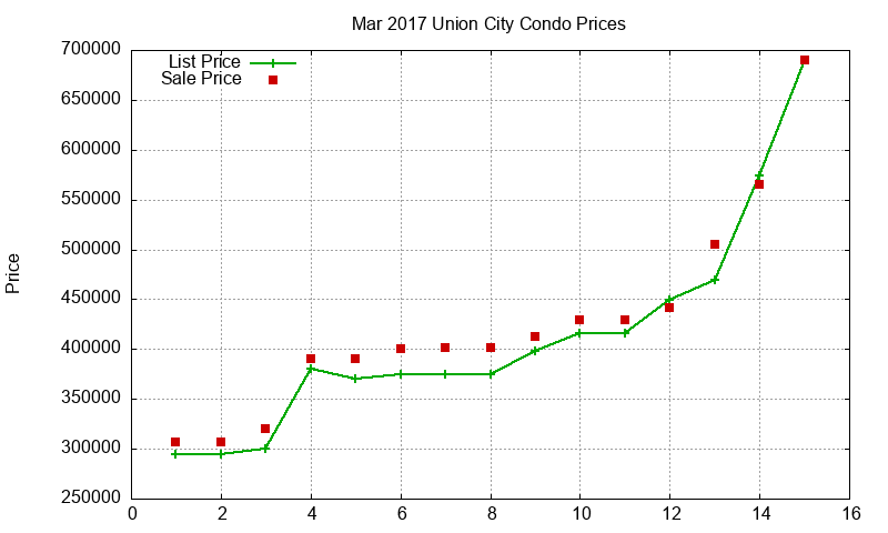 Union City Condos Just Sold 2017-03 Union City Condos Just Sold 2017-03